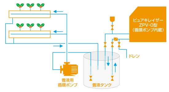 循環方式のエコカルチャー ピュアキレイザー